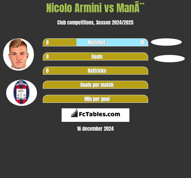 Nicolo Armini vs ManÃ¨ h2h player stats