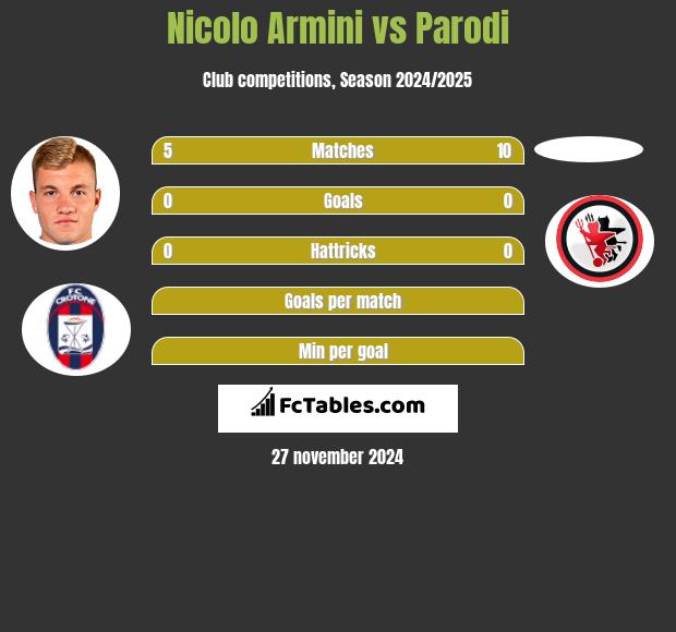 Nicolo Armini vs Parodi h2h player stats