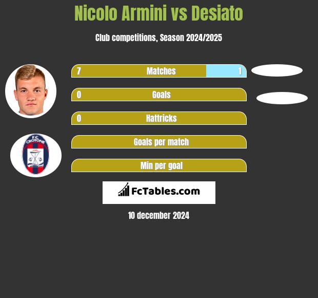 Nicolo Armini vs Desiato h2h player stats