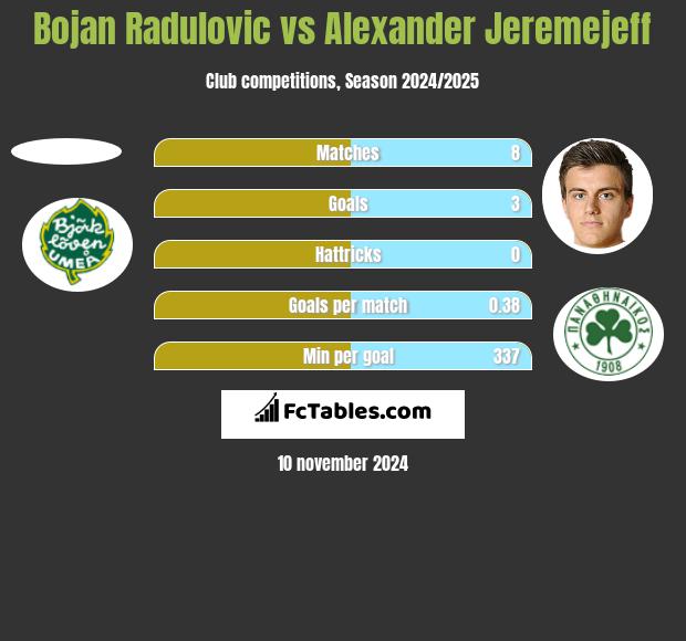 Bojan Radulovic vs Alexander Jeremejeff h2h player stats