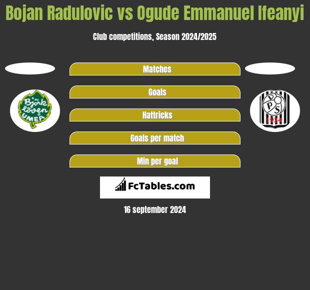 Bojan Radulovic vs Ogude Emmanuel Ifeanyi h2h player stats