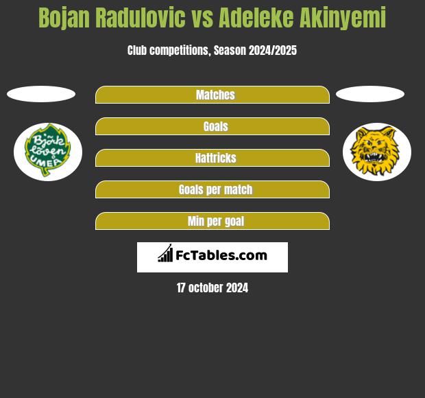 Bojan Radulovic vs Adeleke Akinyemi h2h player stats