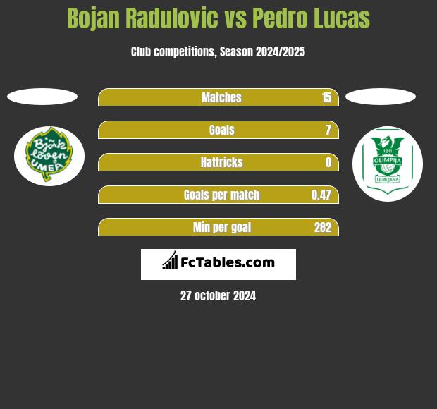 Bojan Radulovic vs Pedro Lucas h2h player stats