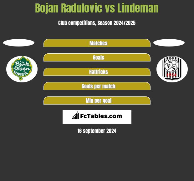 Bojan Radulovic vs Lindeman h2h player stats