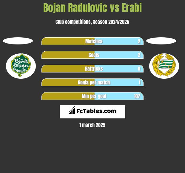 Bojan Radulovic vs Erabi h2h player stats