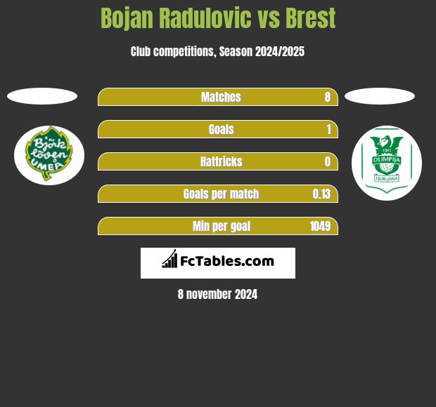 Bojan Radulovic vs Brest h2h player stats