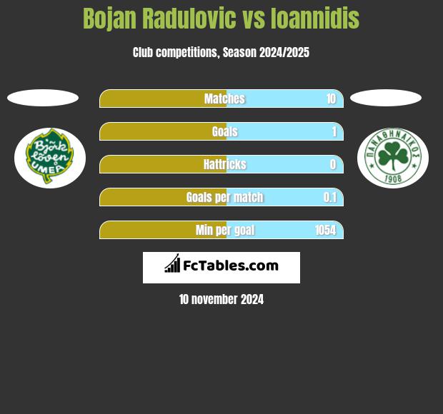 Bojan Radulovic vs Ioannidis h2h player stats