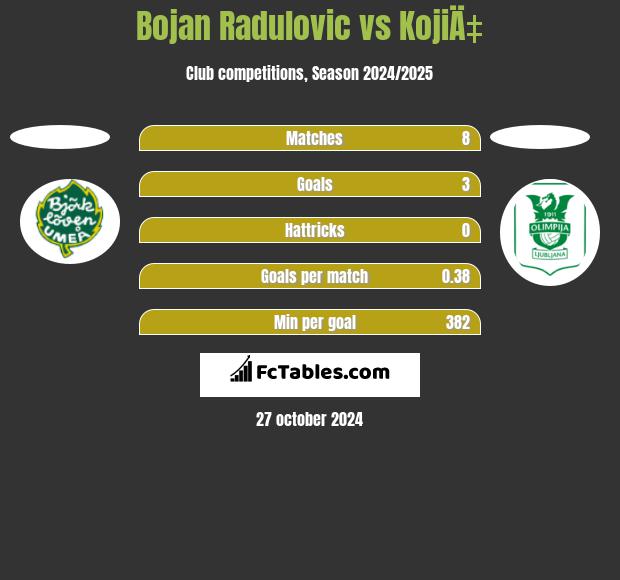 Bojan Radulovic vs KojiÄ‡ h2h player stats