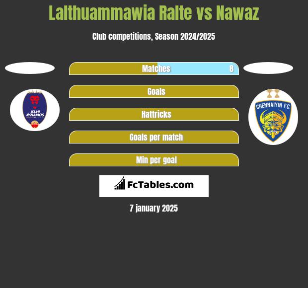 Lalthuammawia Ralte vs Nawaz h2h player stats