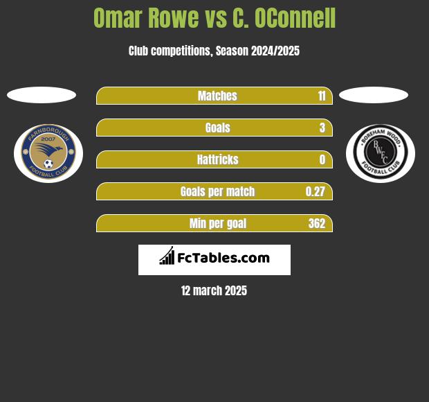 Omar Rowe vs C. OConnell h2h player stats