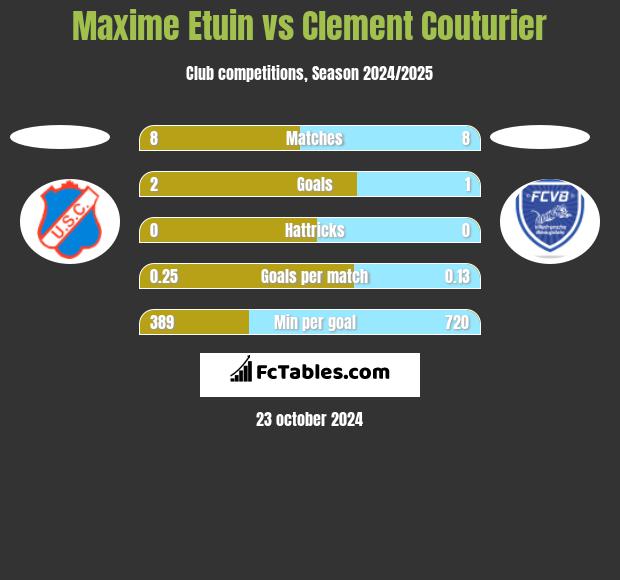 Maxime Etuin vs Clement Couturier h2h player stats