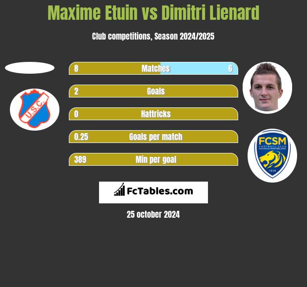 Maxime Etuin vs Dimitri Lienard h2h player stats