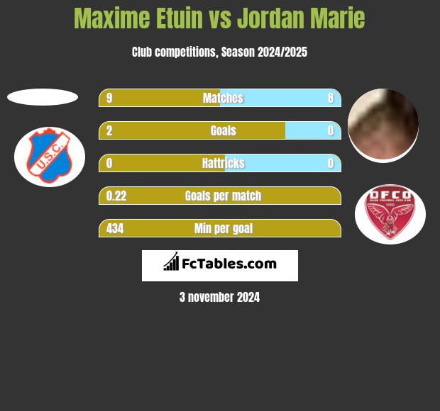 Maxime Etuin vs Jordan Marie h2h player stats