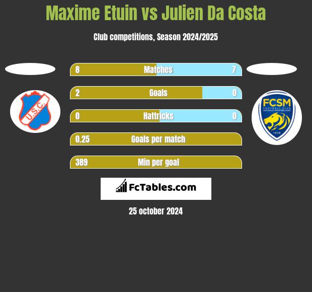 Maxime Etuin vs Julien Da Costa h2h player stats