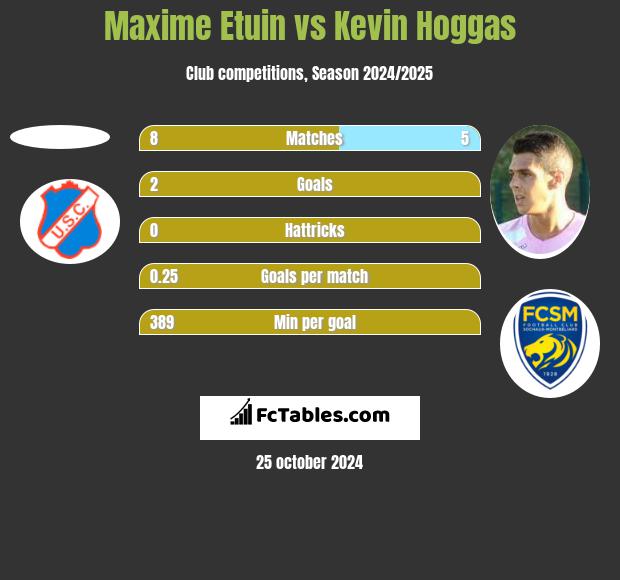 Maxime Etuin vs Kevin Hoggas h2h player stats