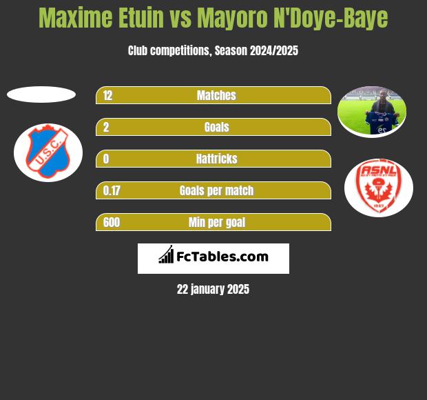 Maxime Etuin vs Mayoro N'Doye-Baye h2h player stats