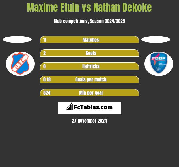 Maxime Etuin vs Nathan Dekoke h2h player stats