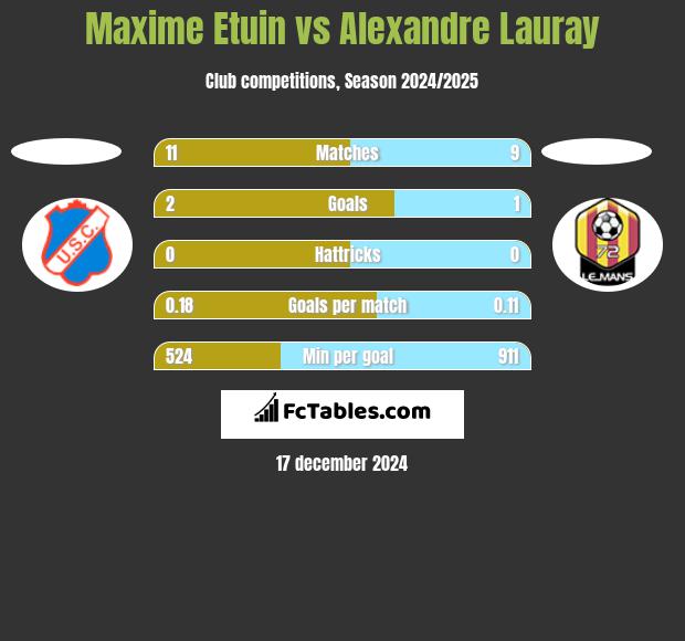 Maxime Etuin vs Alexandre Lauray h2h player stats