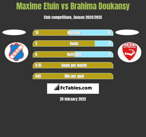 Maxime Etuin vs Brahima Doukansy h2h player stats