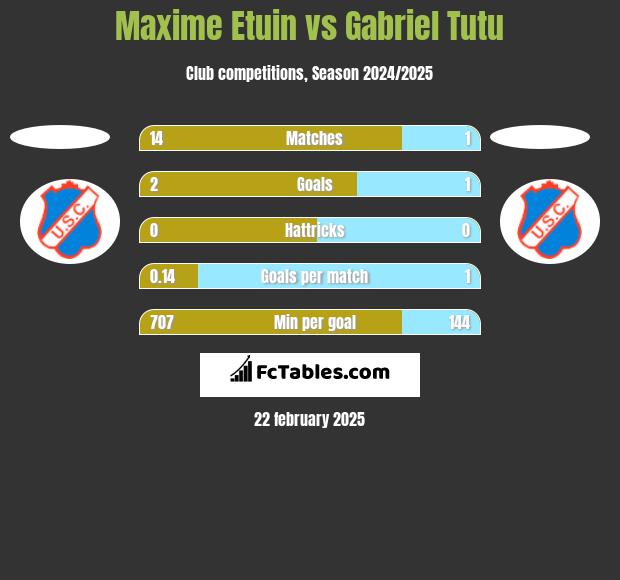 Maxime Etuin vs Gabriel Tutu h2h player stats