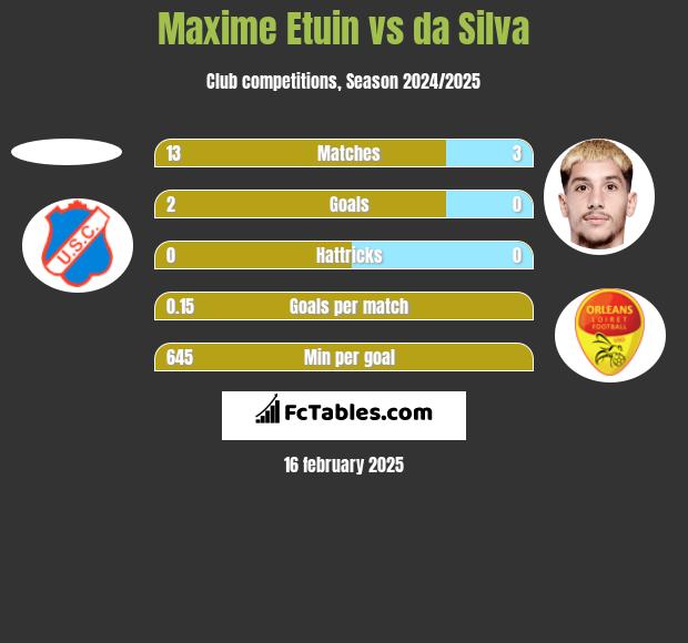 Maxime Etuin vs da Silva h2h player stats