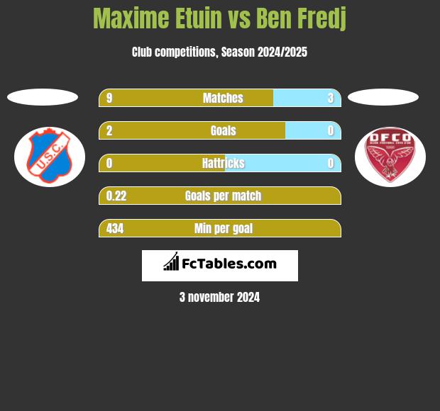 Maxime Etuin vs Ben Fredj h2h player stats