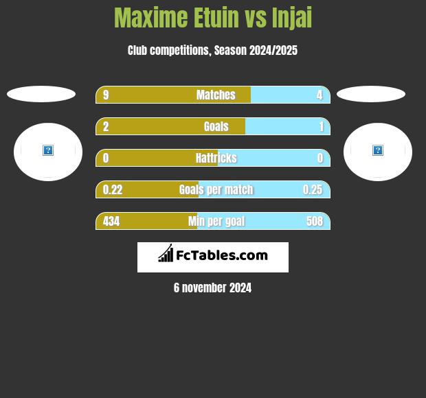 Maxime Etuin vs Injai h2h player stats