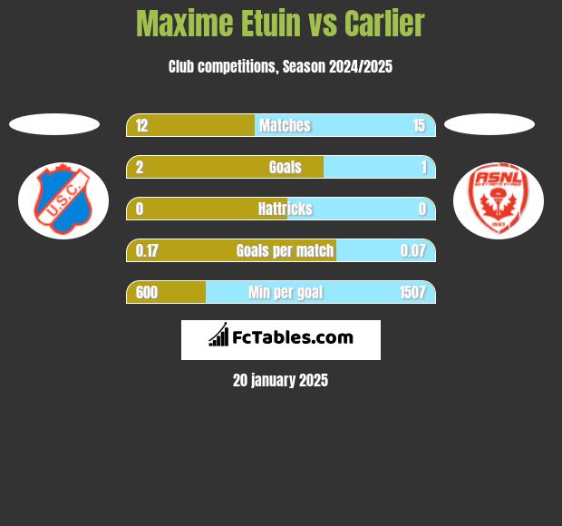 Maxime Etuin vs Carlier h2h player stats