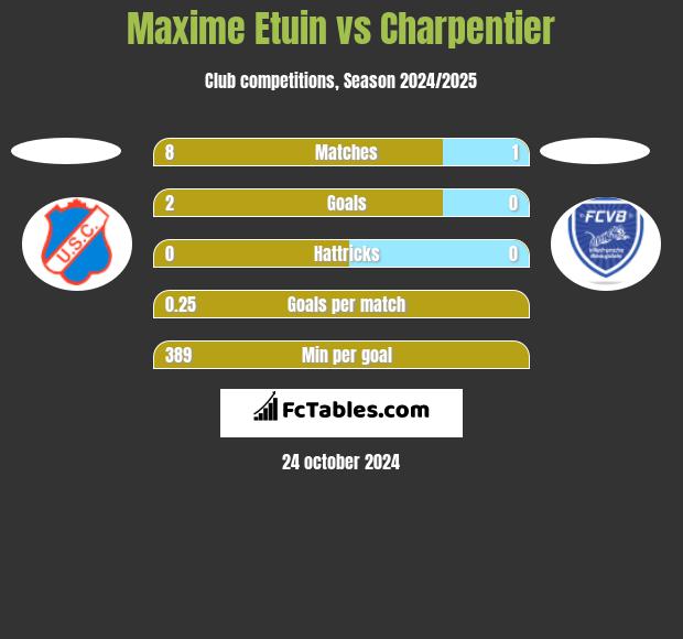 Maxime Etuin vs Charpentier h2h player stats