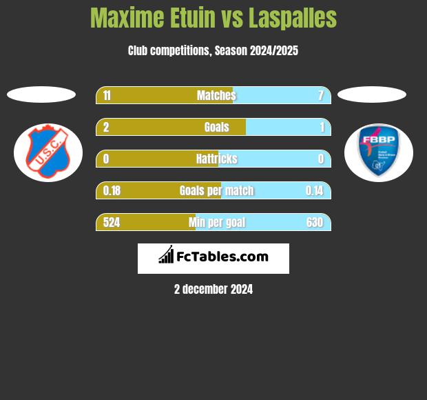 Maxime Etuin vs Laspalles h2h player stats