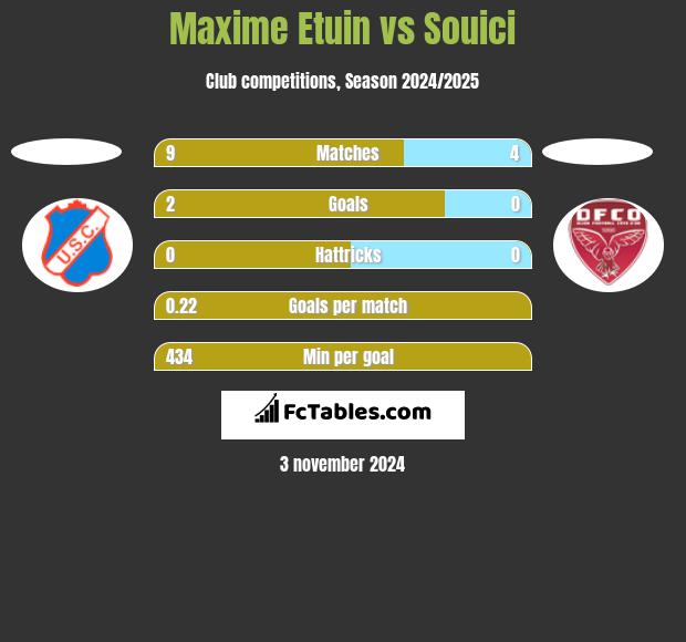 Maxime Etuin vs Souici h2h player stats