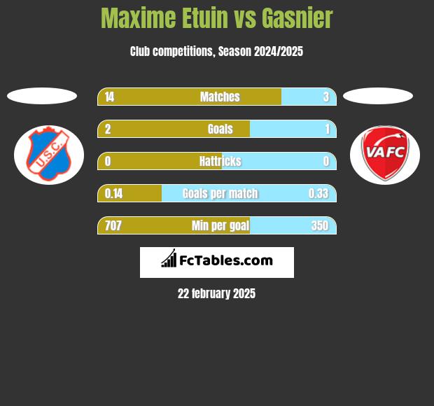 Maxime Etuin vs Gasnier h2h player stats