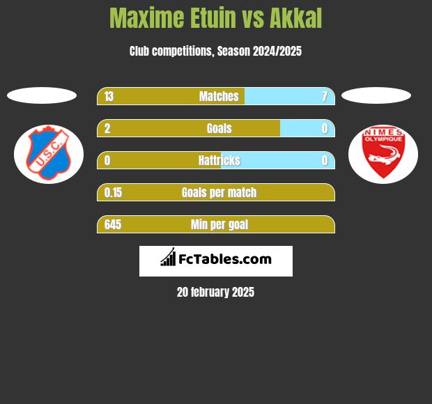 Maxime Etuin vs Akkal h2h player stats