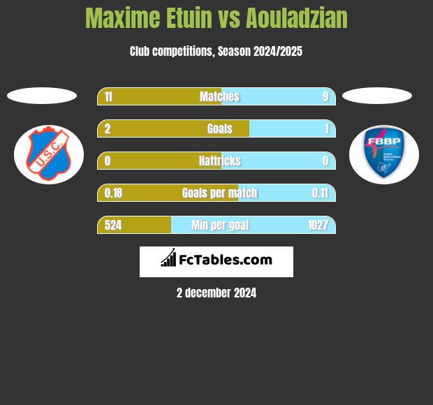 Maxime Etuin vs Aouladzian h2h player stats