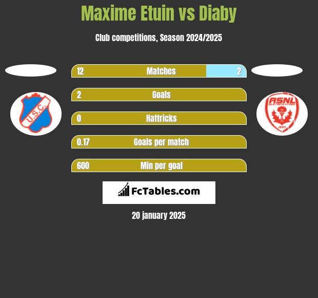 Maxime Etuin vs Diaby h2h player stats