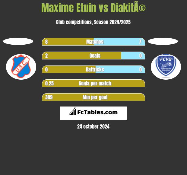 Maxime Etuin vs DiakitÃ© h2h player stats