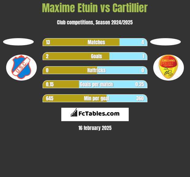 Maxime Etuin vs Cartillier h2h player stats