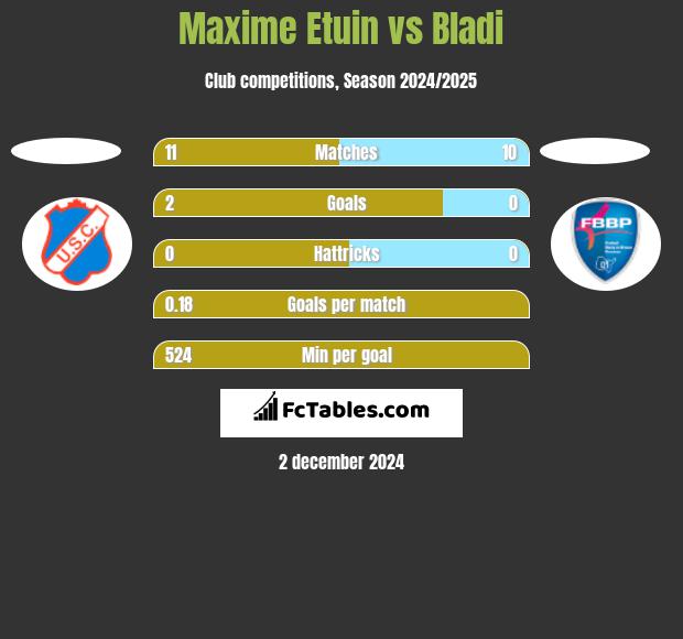 Maxime Etuin vs Bladi h2h player stats