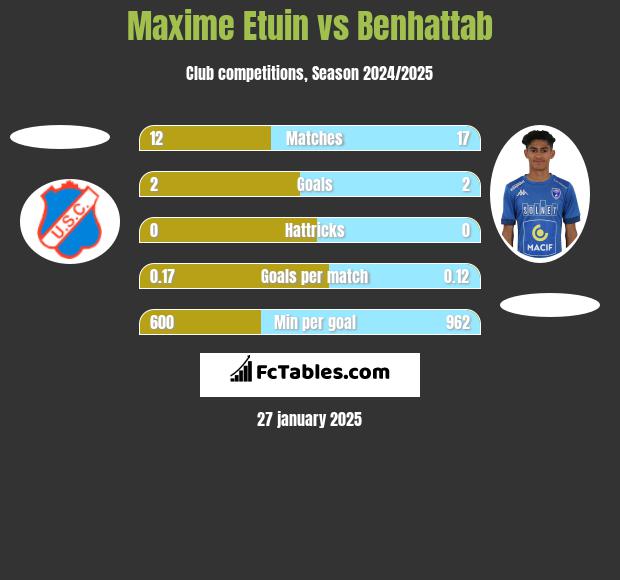 Maxime Etuin vs Benhattab h2h player stats