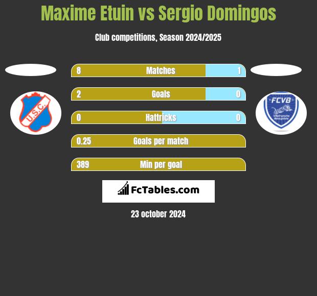 Maxime Etuin vs Sergio Domingos h2h player stats