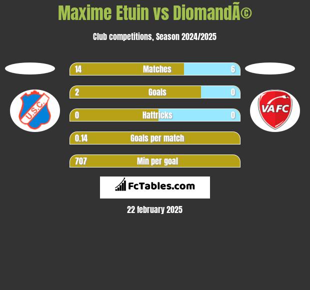 Maxime Etuin vs DiomandÃ© h2h player stats