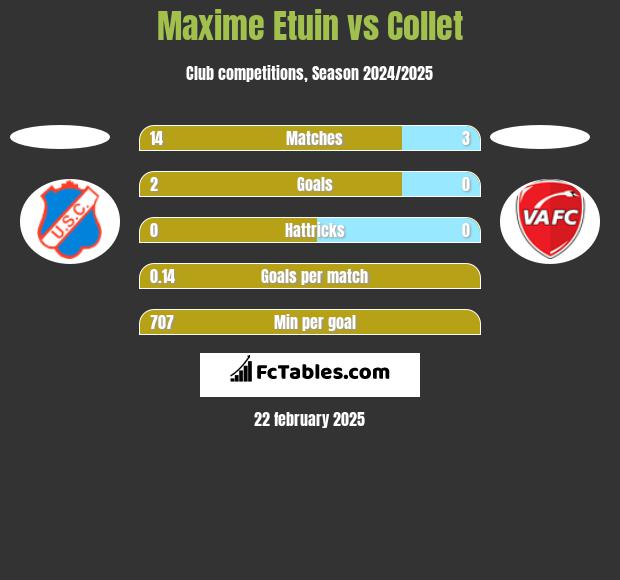 Maxime Etuin vs Collet h2h player stats