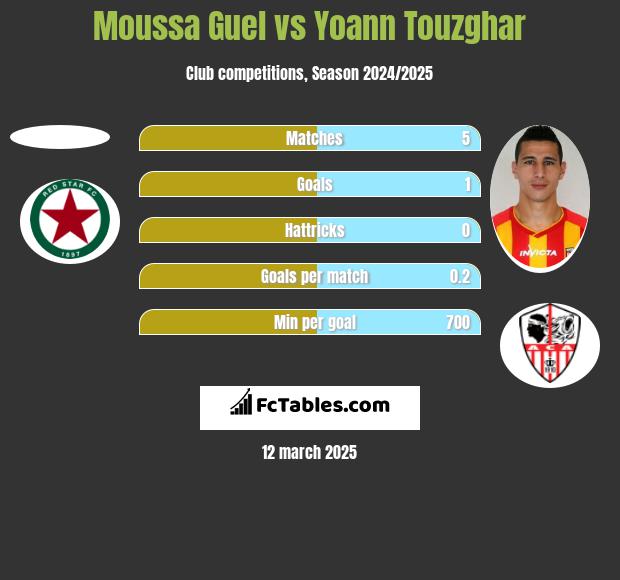 Moussa Guel vs Yoann Touzghar h2h player stats