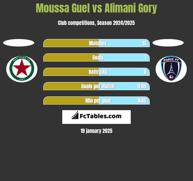 Moussa Guel vs Alimani Gory h2h player stats