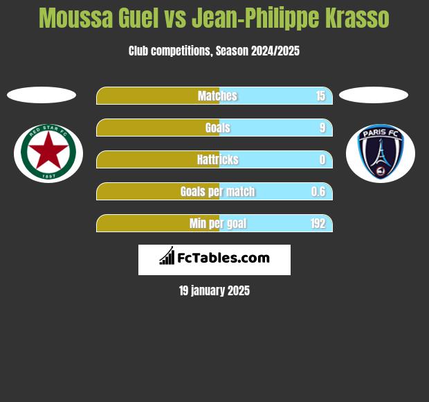 Moussa Guel vs Jean-Philippe Krasso h2h player stats