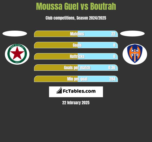 Moussa Guel vs Boutrah h2h player stats