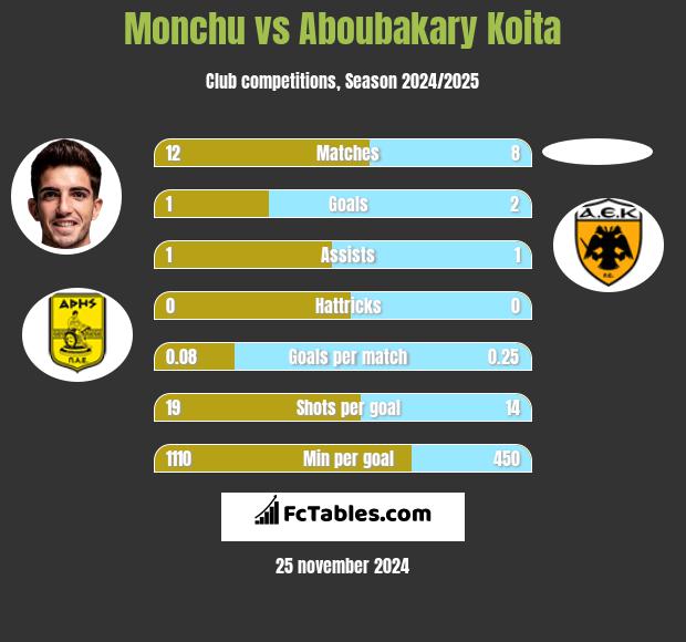 Monchu vs Aboubakary Koita h2h player stats