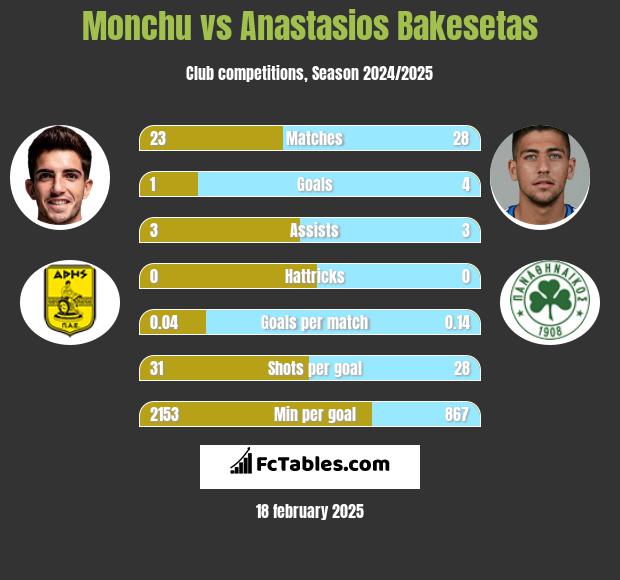 Monchu vs Anastasios Bakesetas h2h player stats