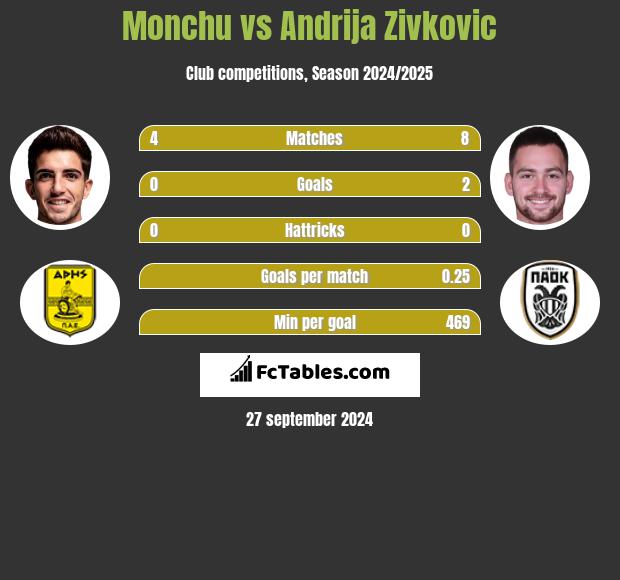 Monchu vs Andrija Zivkovic h2h player stats