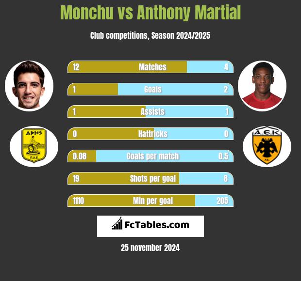 Monchu vs Anthony Martial h2h player stats